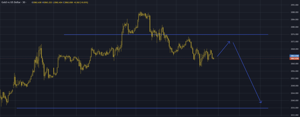 1 January 2024 - XAUUSD Forecast